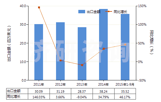 2011-2015年9月中國以氟樹脂為基本成分的油漆及清漆(包括瓷漆及大漆,分散于或溶于水介質)(HS32099020)出口總額及增速統計 2011-2015年9月中國以氟樹脂為基本成分的油漆及清漆(包括瓷漆及大漆,分散于或溶于水介質)(HS32099020)出口總額及增速統計
